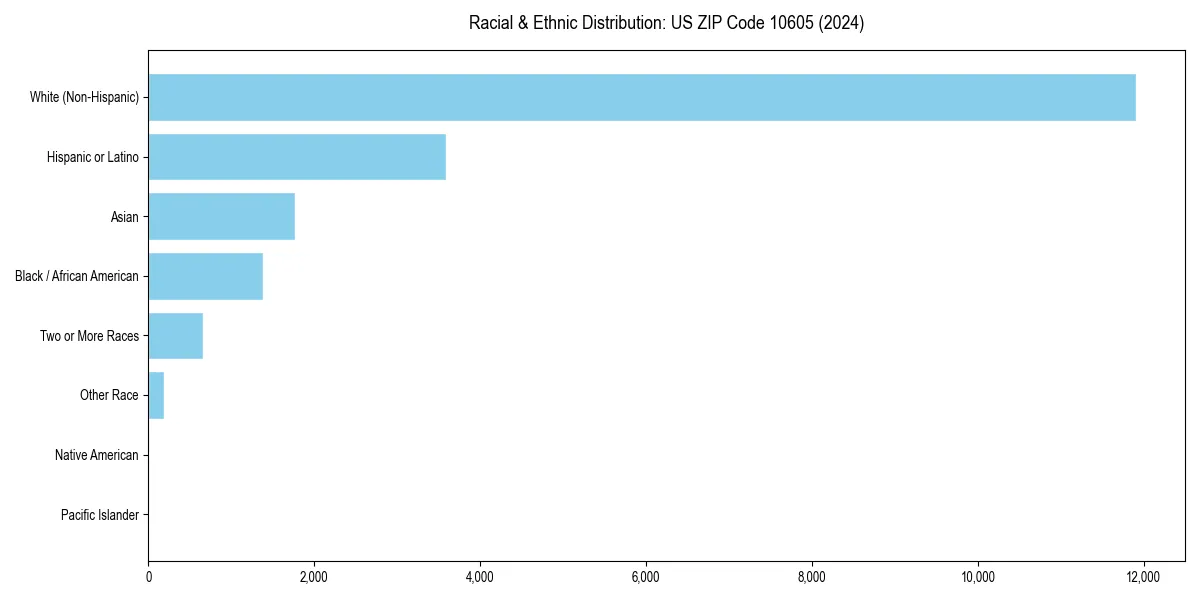 Bar chart showing racial distribution in  for 2024