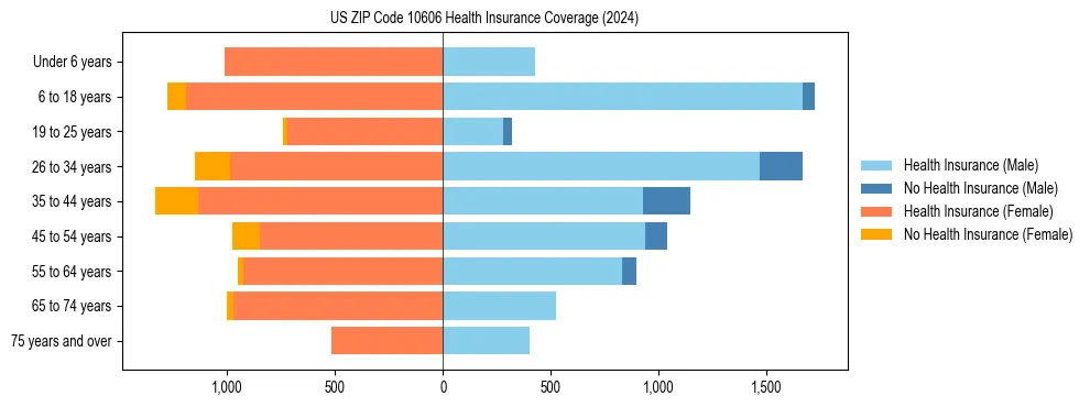 Health insurance pyramid for US ZIP Code 10606