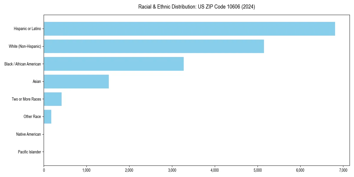 Bar chart showing racial distribution in  for 2024