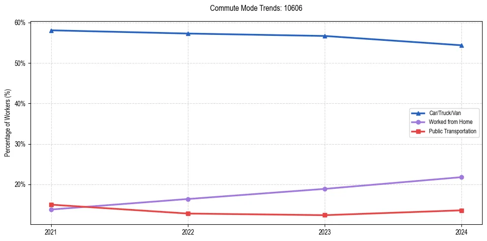 Transportation trends in US ZIP Code 10606