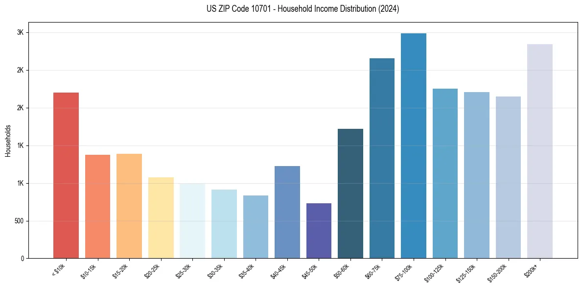 Income Distribution for 