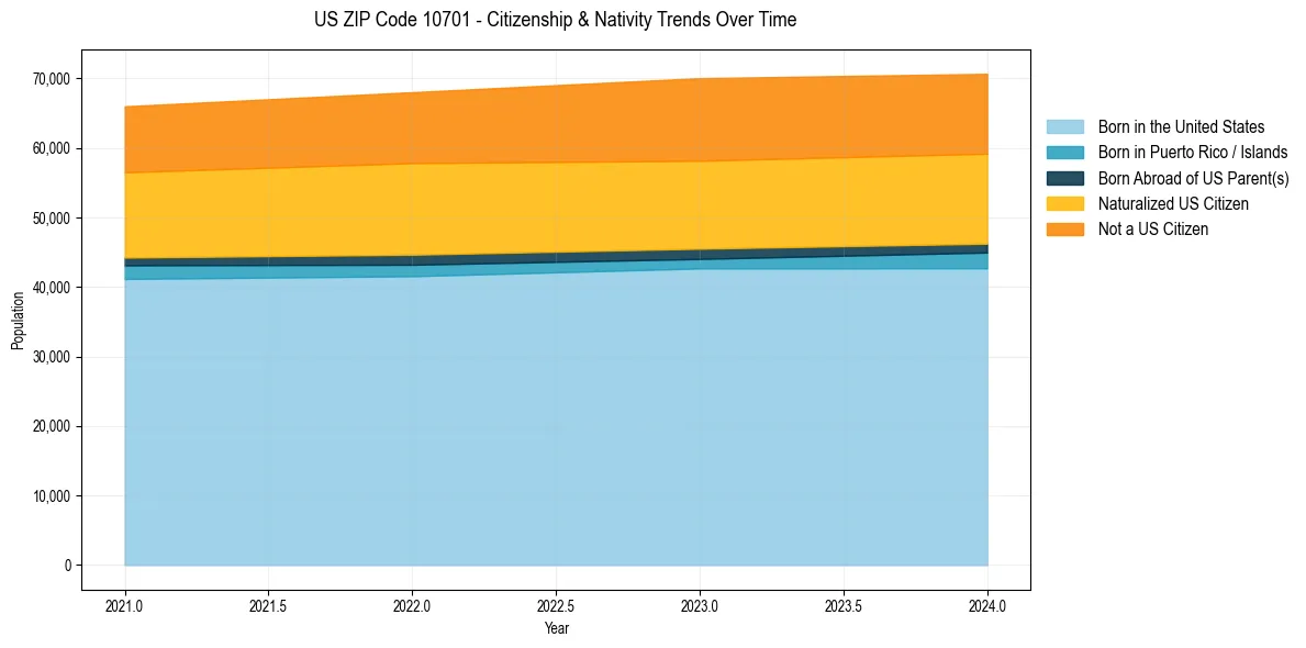 Historical nativity trends for 