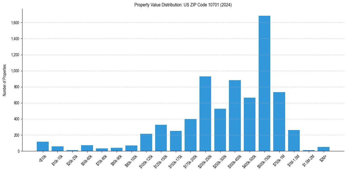Value Distribution for 