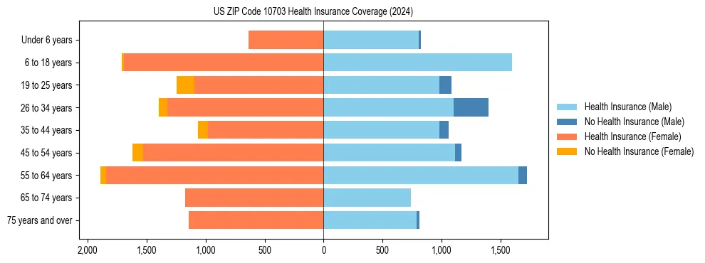 Health insurance pyramid for US ZIP Code 10703