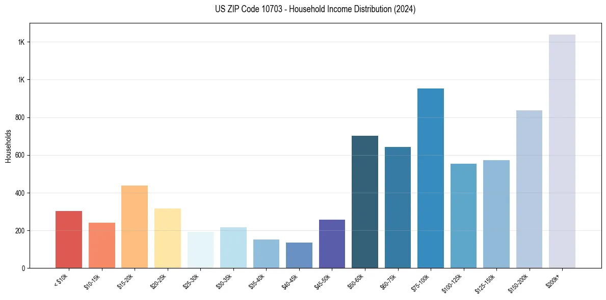 Income Distribution for 