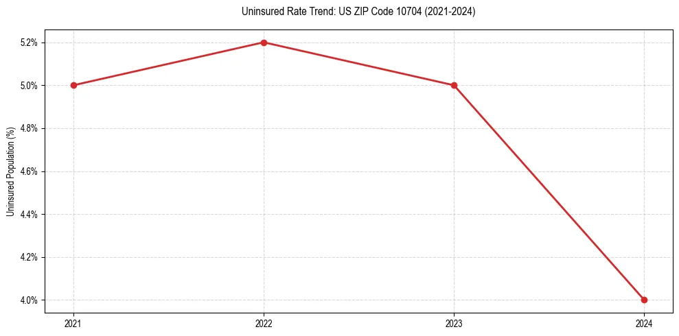 Uninsured trend chart for US ZIP Code 10704