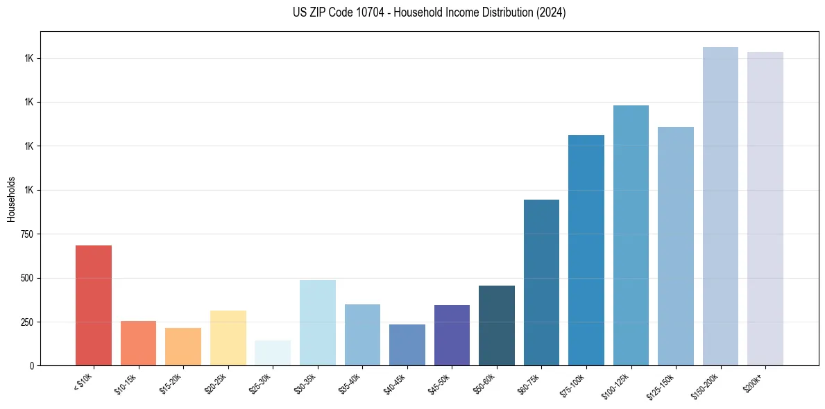 Income Distribution for 