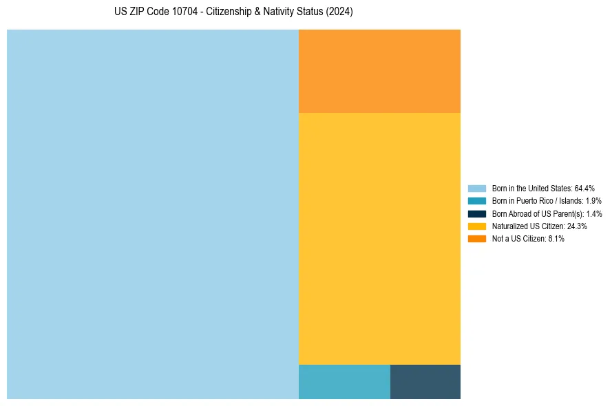 Nativity Treemap for 