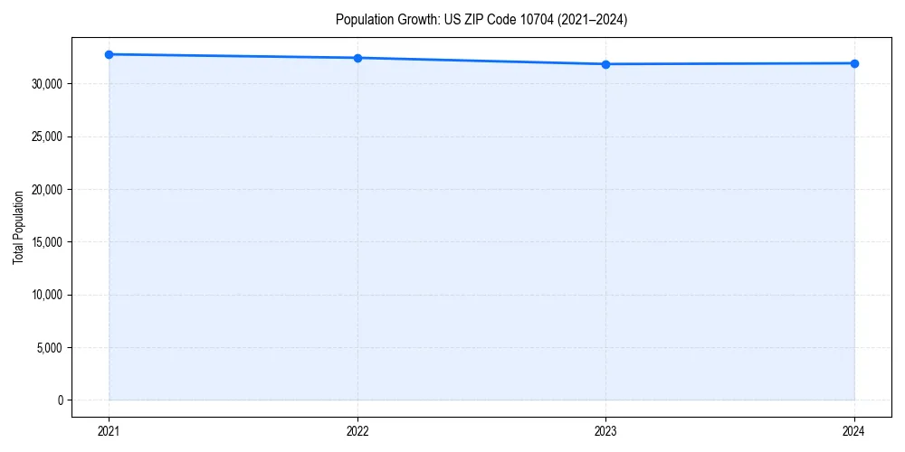 Population trends in 