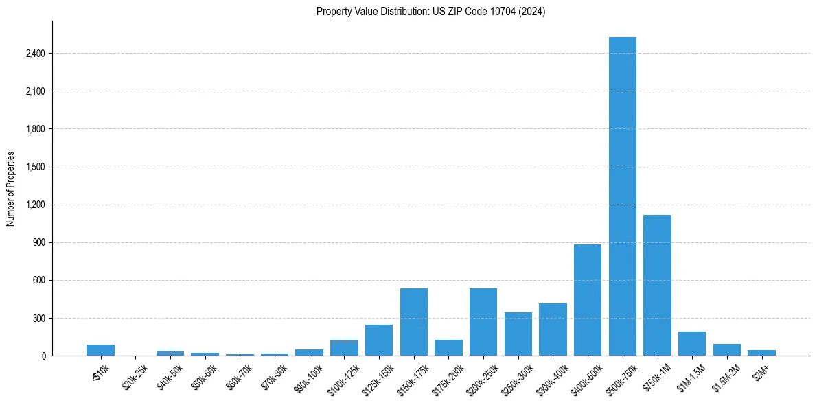 Value Distribution for 
