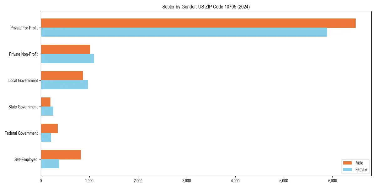 Employment sector breakdown by gender in 
