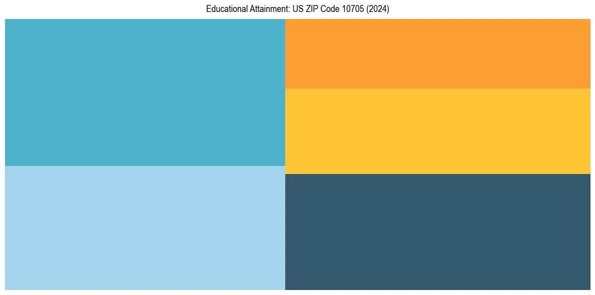 Education Treemap for  in 2024