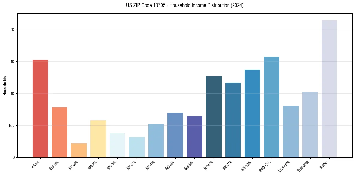 Income Distribution for 