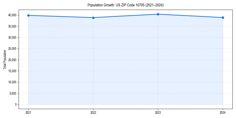 Population trends in 