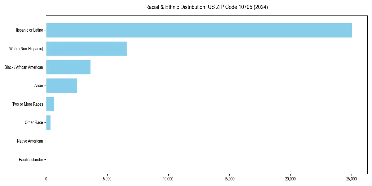 Bar chart showing racial distribution in  for 2024