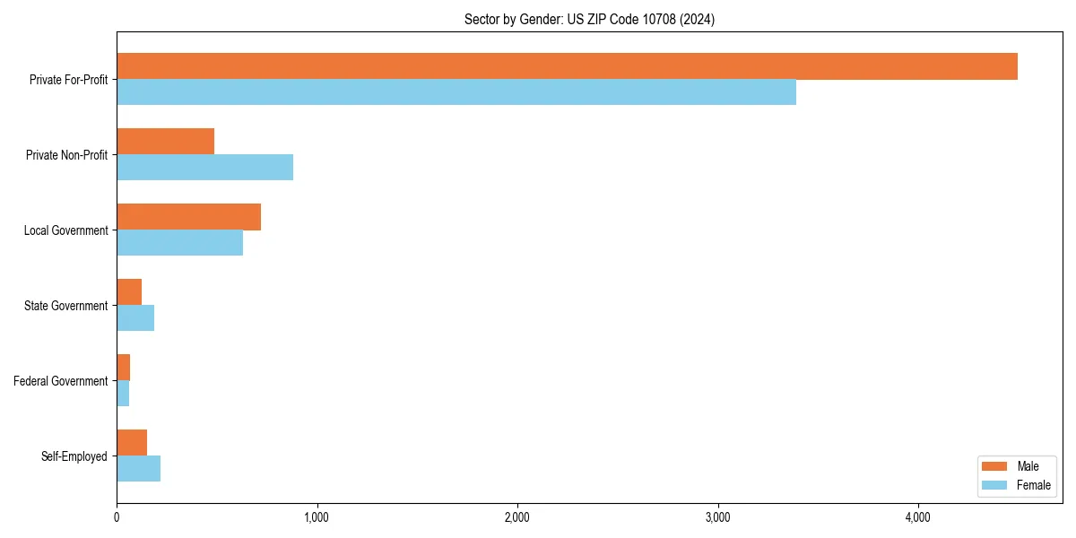 Employment sector breakdown by gender in 
