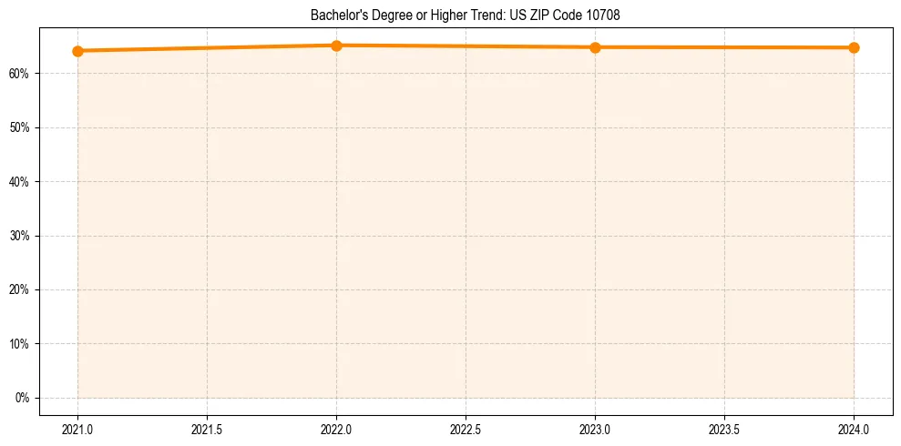 Trend chart showing bachelor degree growth in 