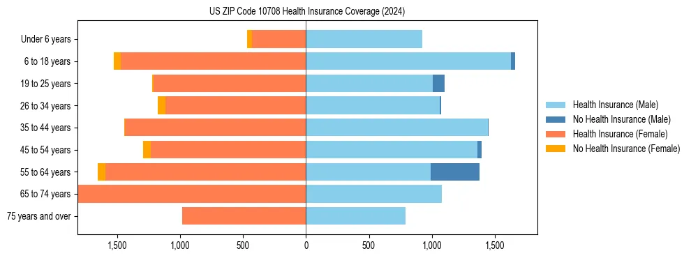 Health insurance pyramid for US ZIP Code 10708