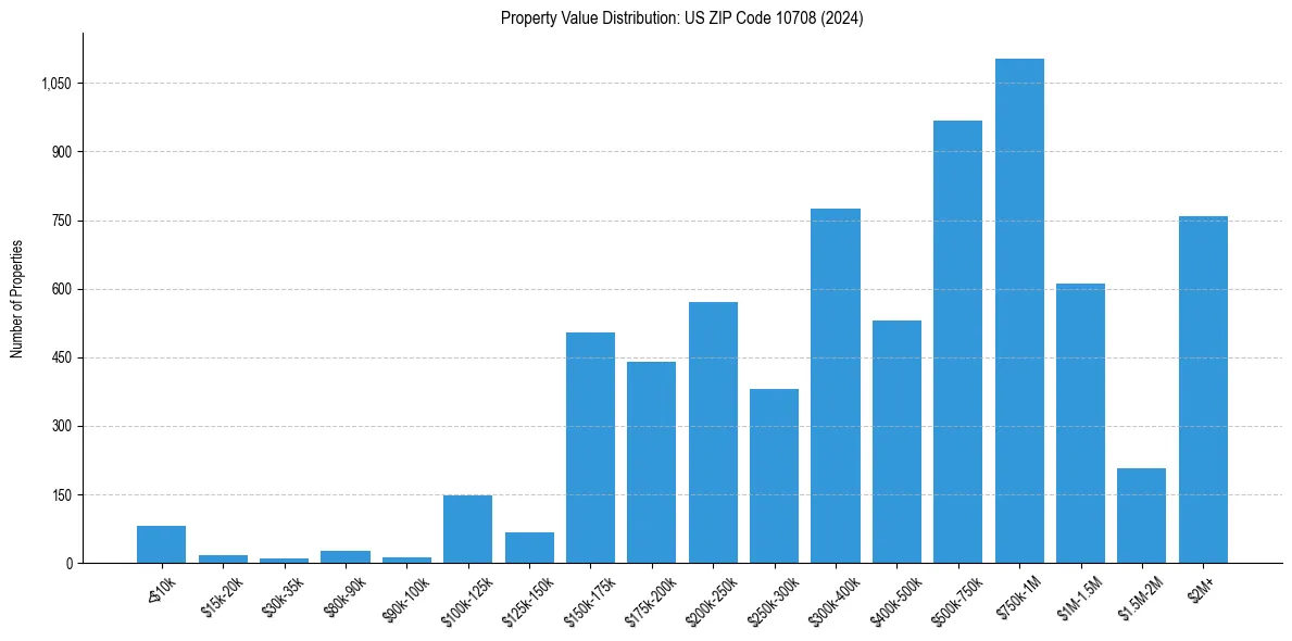 Value Distribution for 