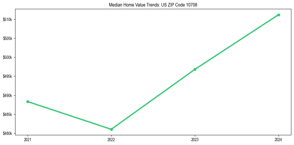Median property value trends in 