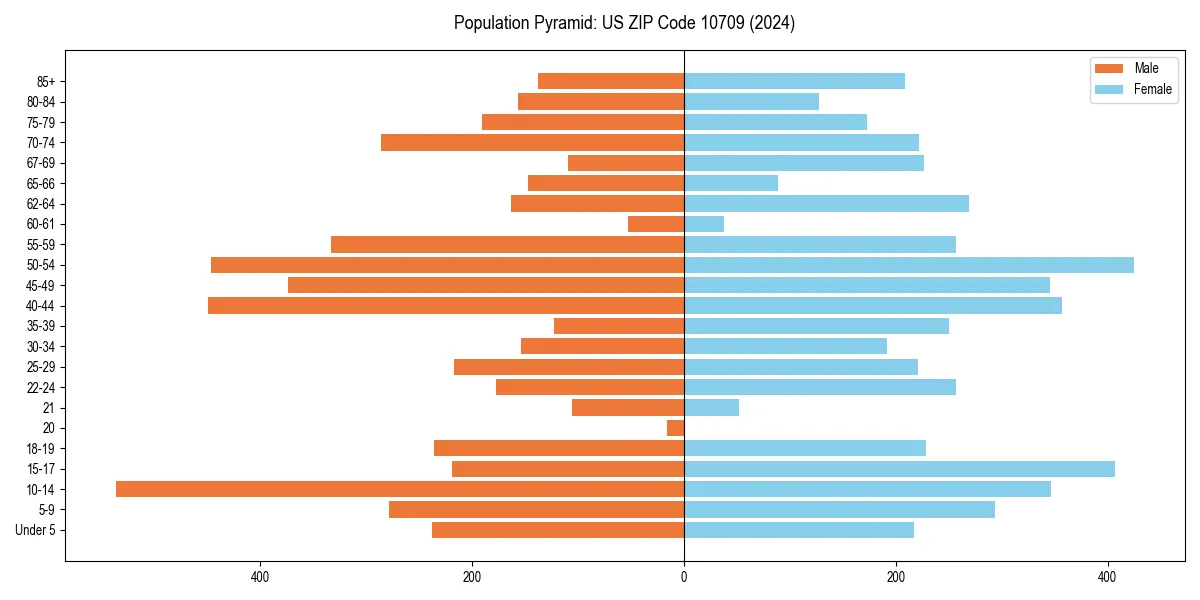 Population pyramid for 