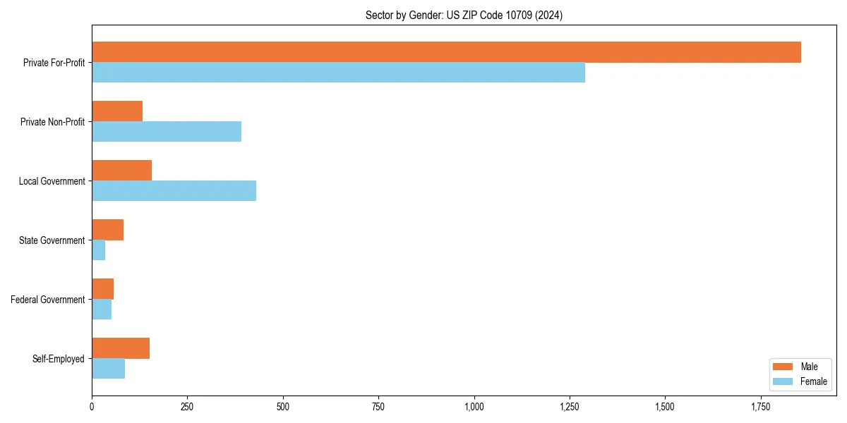 Employment sector breakdown by gender in 