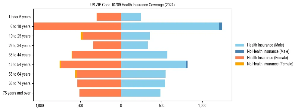 Health insurance pyramid for US ZIP Code 10709