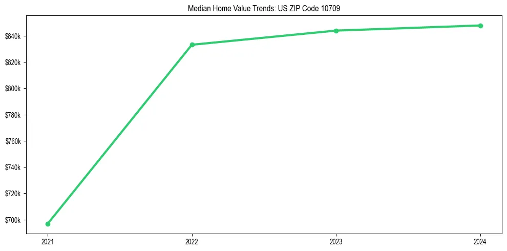 Median property value trends in 