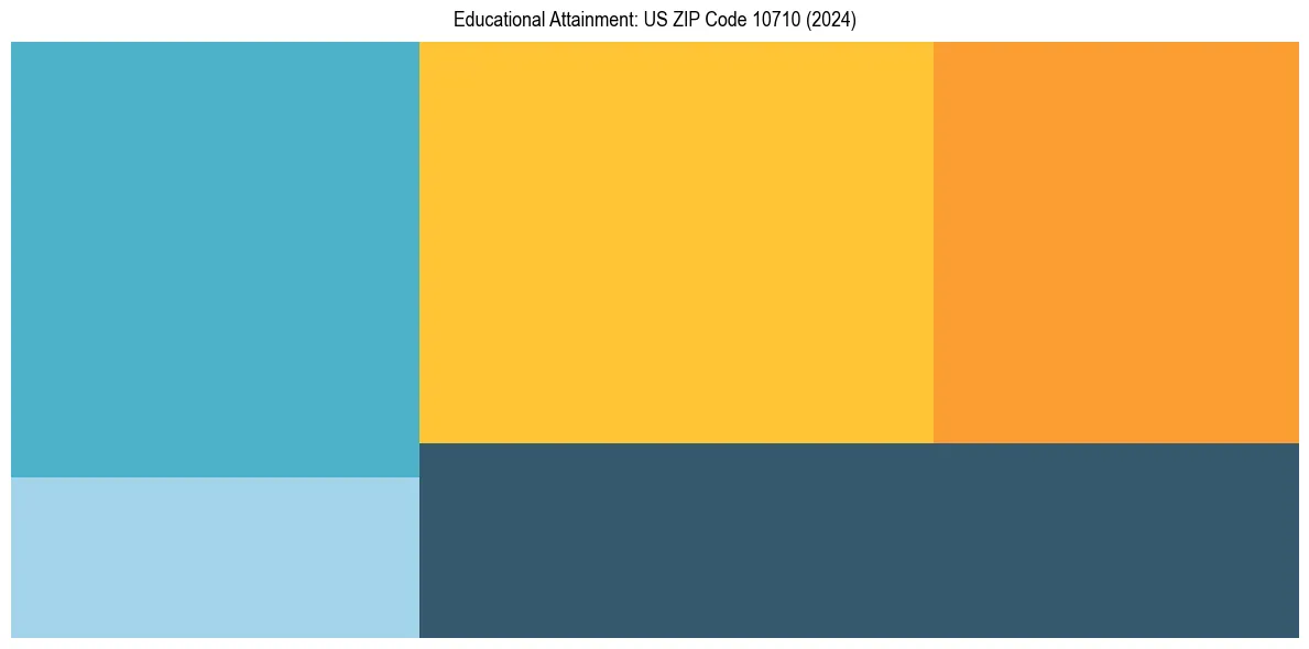 Education Treemap for  in 2024