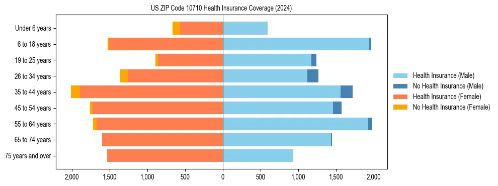 Health insurance pyramid for US ZIP Code 10710