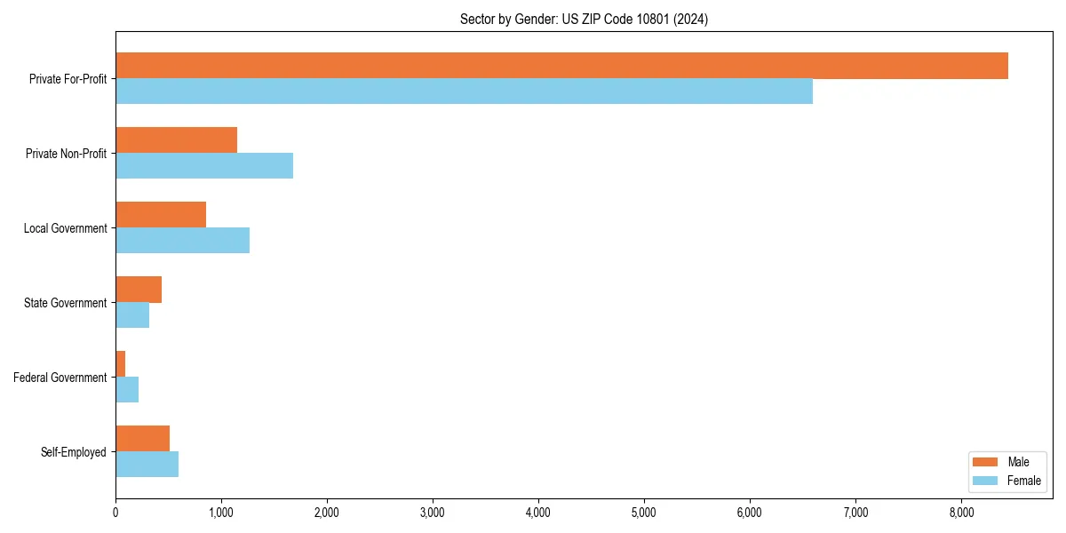 Employment sector breakdown by gender in 