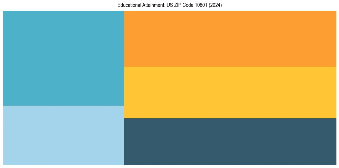 Education Treemap for  in 2024