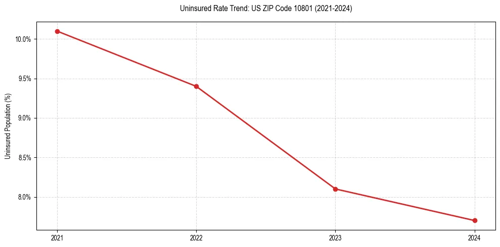 Uninsured trend chart for US ZIP Code 10801