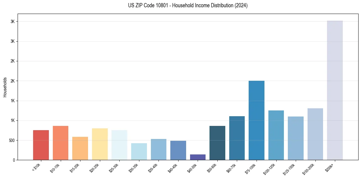 Income Distribution for 