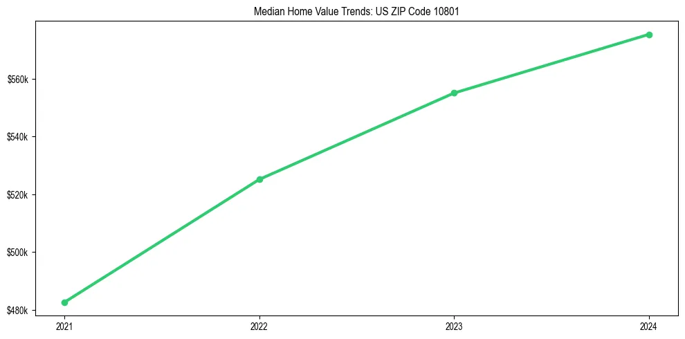 Median property value trends in 