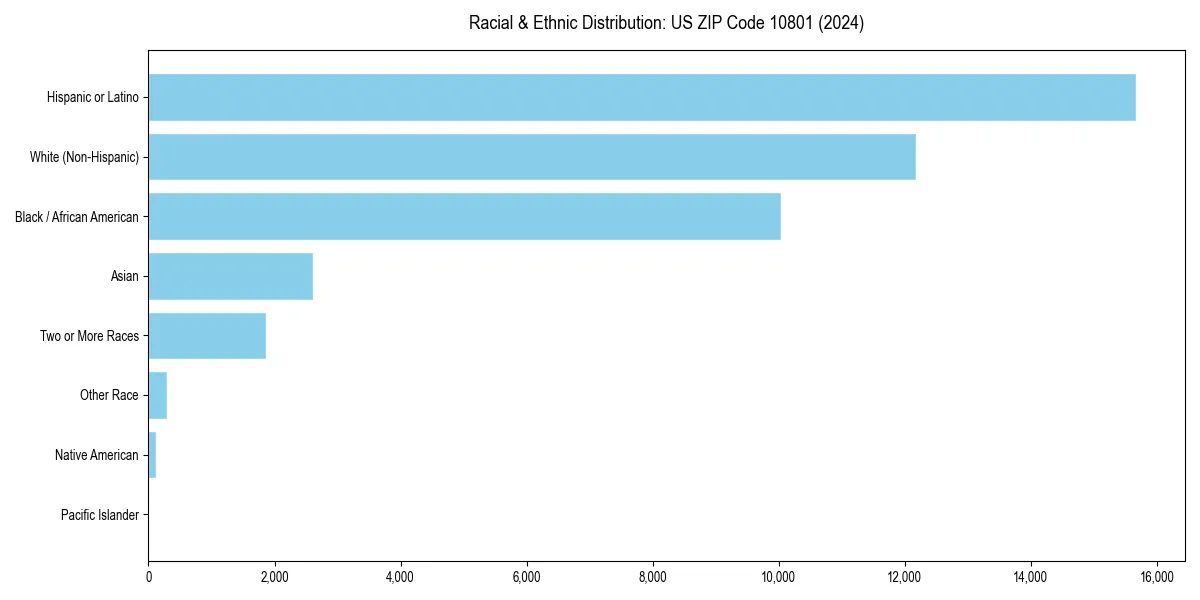 Bar chart showing racial distribution in  for 2024