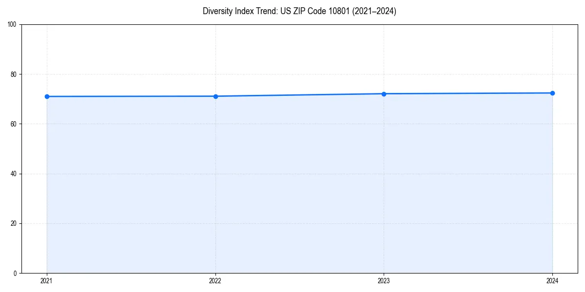 Line chart showing diversity index trends for 