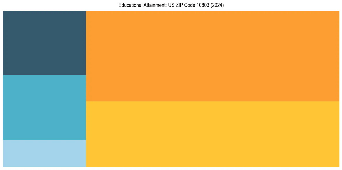 Education Treemap for in 2024
