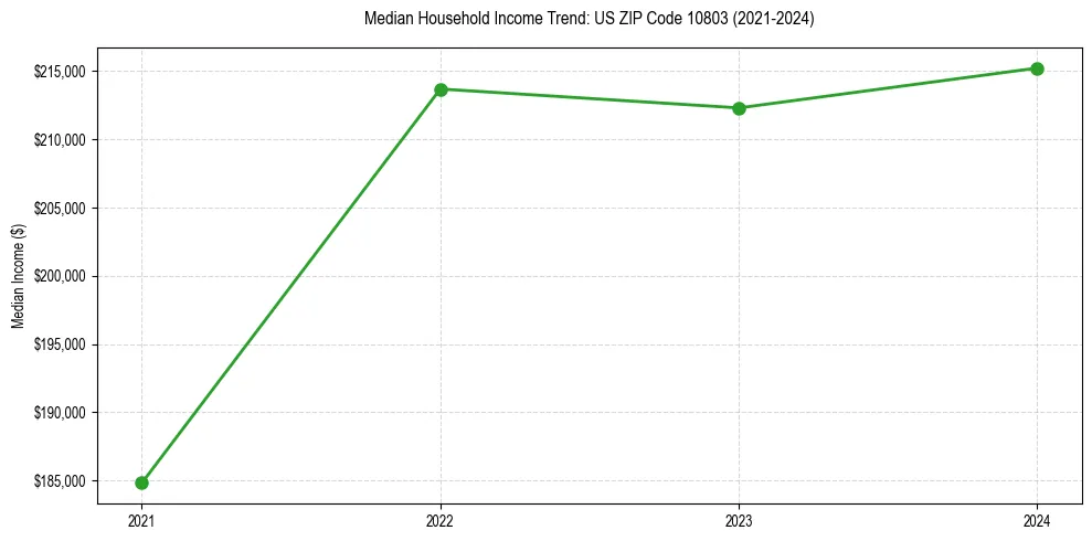 Income trend for
