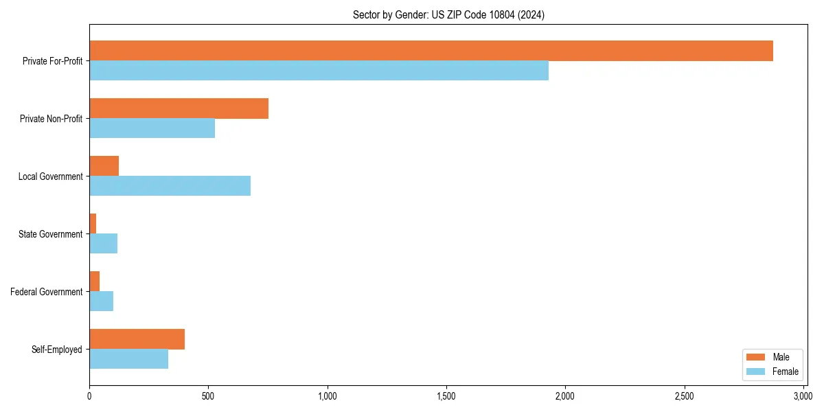 Employment sector breakdown by gender in 