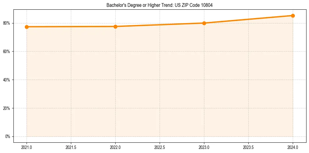 Trend chart showing bachelor degree growth in 