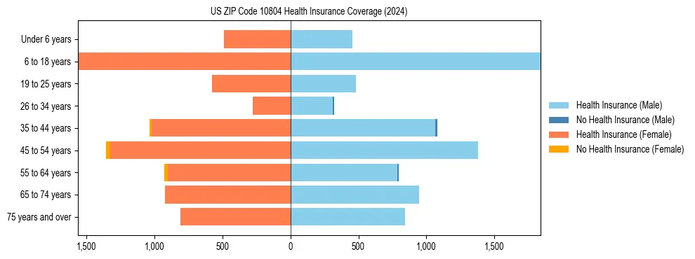 Health insurance pyramid for US ZIP Code 10804
