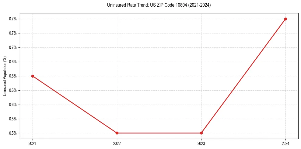 Uninsured trend chart for US ZIP Code 10804