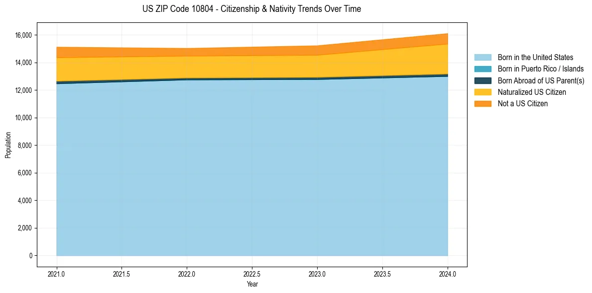 Historical nativity trends for 