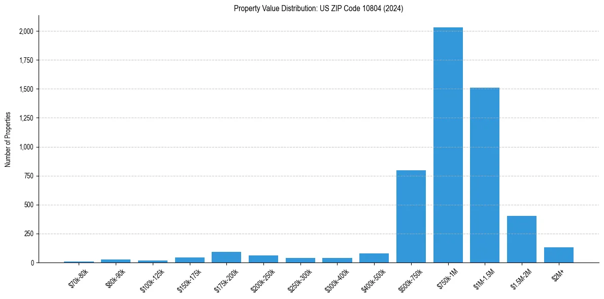 Value Distribution for 