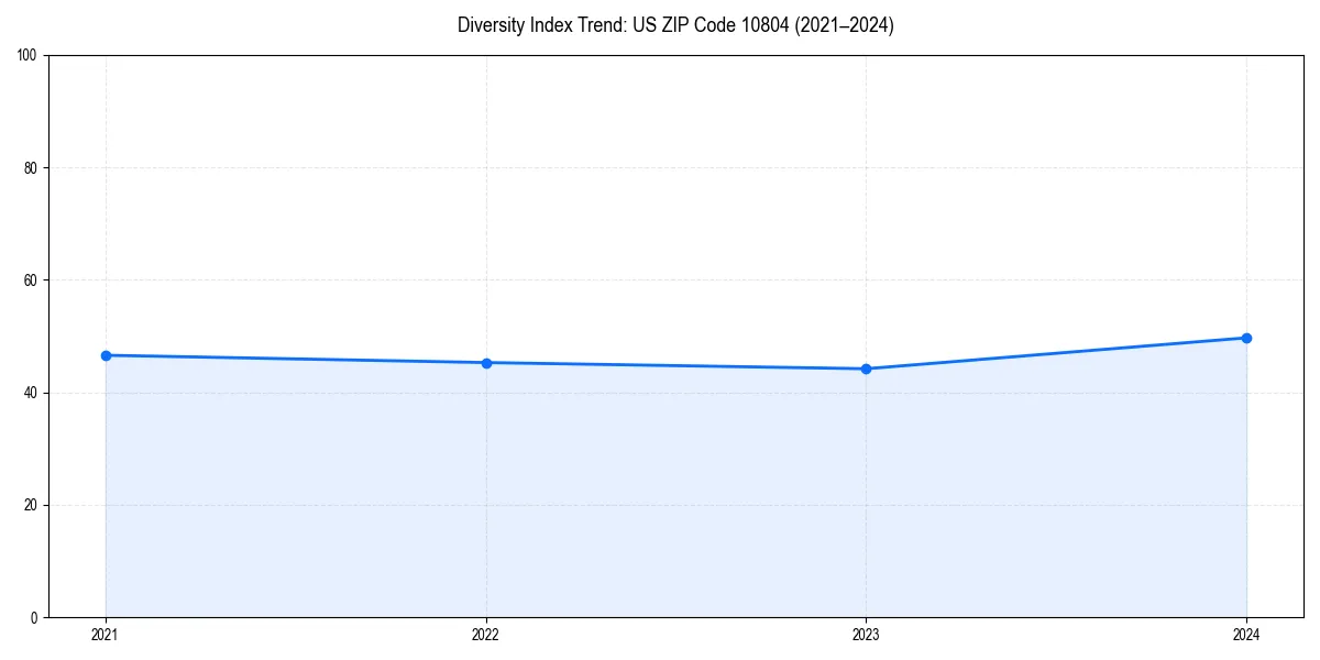 Line chart showing diversity index trends for 