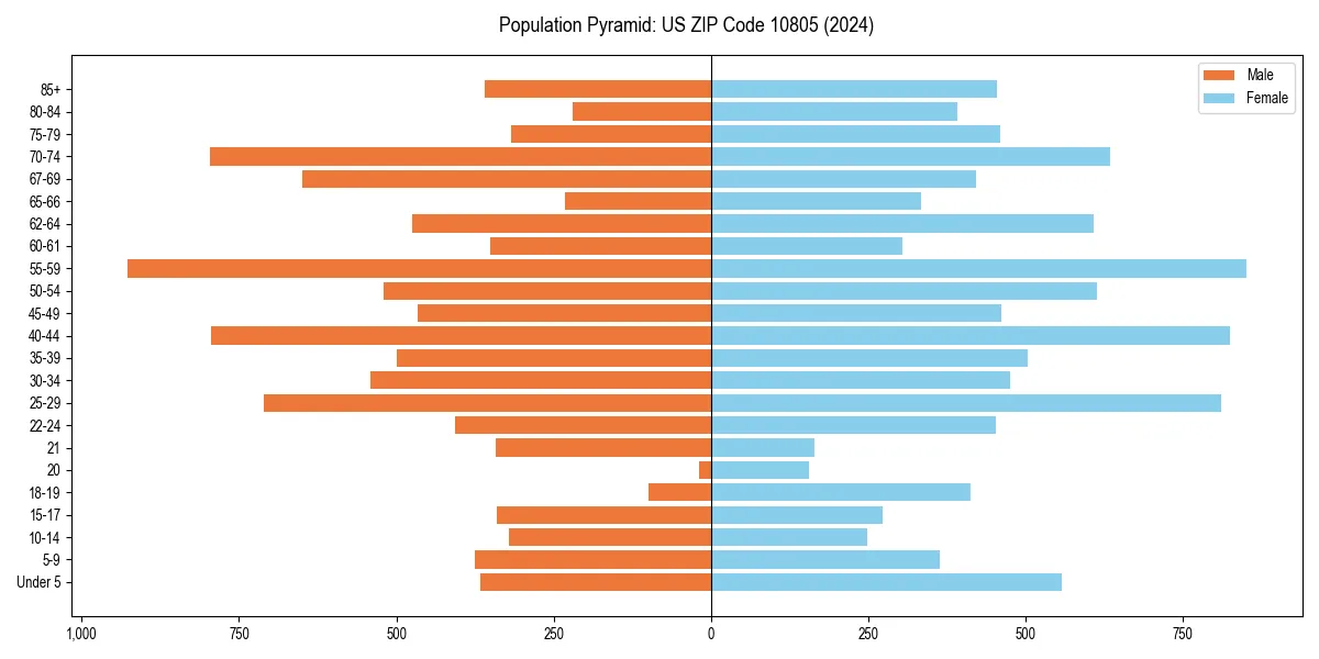 Population pyramid for 