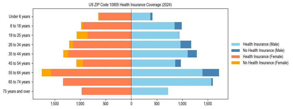 Health insurance pyramid for US ZIP Code 10805