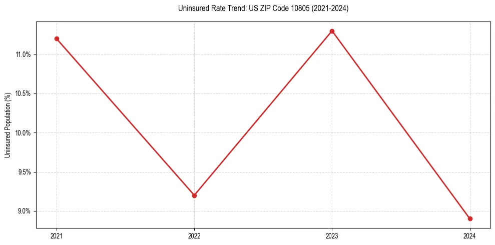 Uninsured trend chart for US ZIP Code 10805