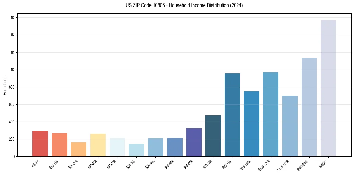 Income Distribution for 